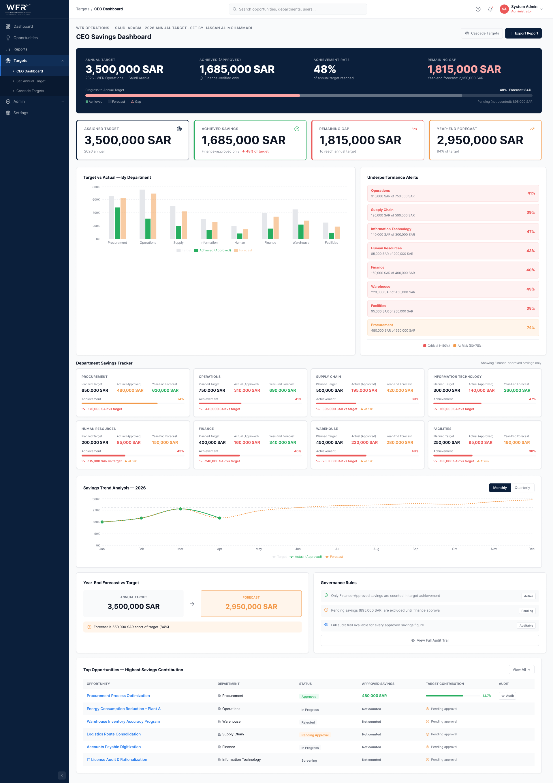 WFR executive dashboard